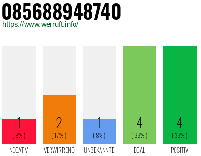 Rufnummer 085688948740 Telefonnummer 085688948740