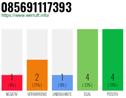Rufnummer 085691117393 Telefonnummer 085691117393