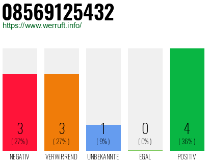 Rufnummer 08569125432 Telefonnummer 08569125432