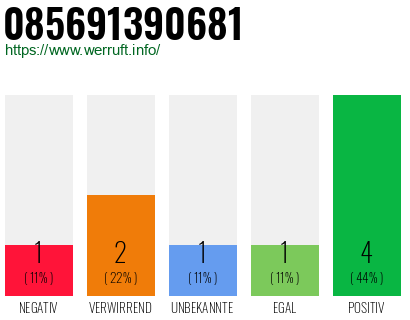 Rufnummer 085691390681 Telefonnummer 085691390681