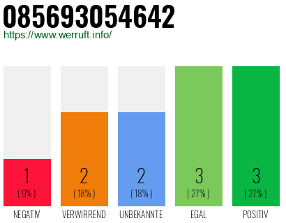 Rufnummer 085693054642 Telefonnummer 085693054642