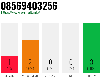 Rufnummer 08569403256 Telefonnummer 08569403256