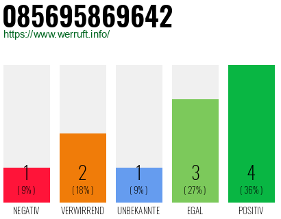 Rufnummer 085695869642 Telefonnummer 085695869642