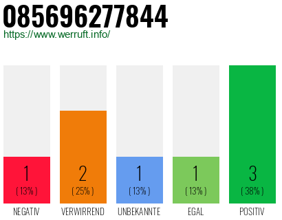 Rufnummer 085696277844 Telefonnummer 085696277844