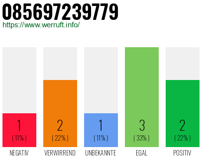 Rufnummer 085697239779 Telefonnummer 085697239779