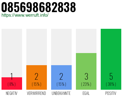 Rufnummer 085698682838 Telefonnummer 085698682838