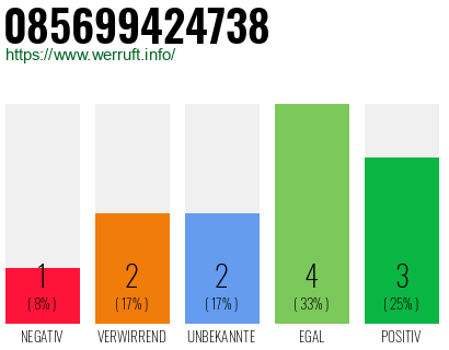 Rufnummer 085699424738 Telefonnummer 085699424738