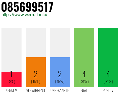 Rufnummer 085699517 Telefonnummer 085699517
