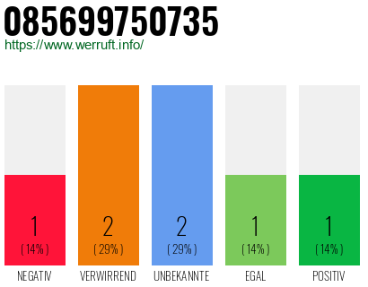 Rufnummer 085699750735 Telefonnummer 085699750735