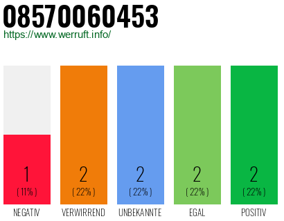 Rufnummer 08570060453 Telefonnummer 08570060453
