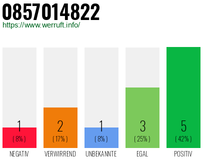 Rufnummer 0857014822 Telefonnummer 0857014822
