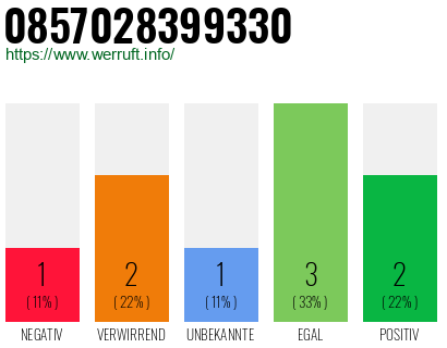 Rufnummer 0857028399330 Telefonnummer 0857028399330