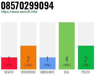 Rufnummer 08570299094 Telefonnummer 08570299094