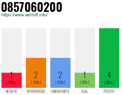 Rufnummer 0857060200 Telefonnummer 0857060200