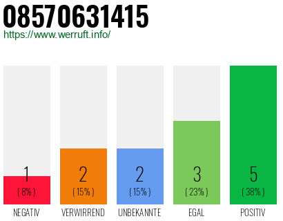 Rufnummer 08570631415 Telefonnummer 08570631415