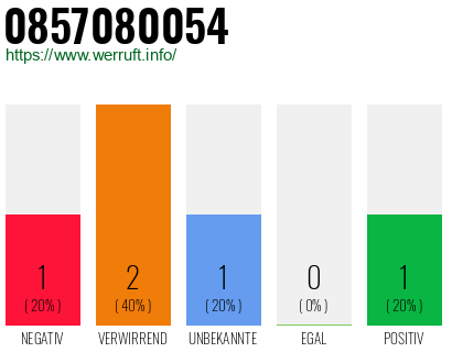 Rufnummer 0857080054 Telefonnummer 0857080054