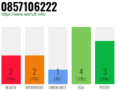 Rufnummer 0857106222 Telefonnummer 0857106222