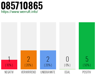 Rufnummer 085710865 Telefonnummer 085710865