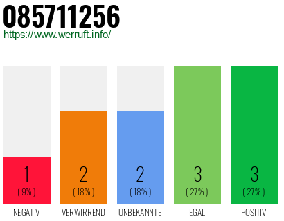 Rufnummer 085711256 Telefonnummer 085711256