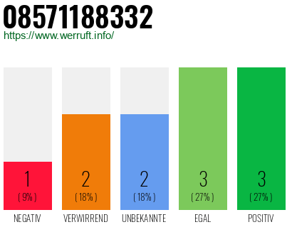 Rufnummer 08571188332 Telefonnummer 08571188332