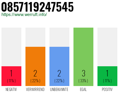 Rufnummer 0857119247545 Telefonnummer 0857119247545