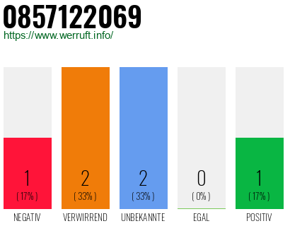 Rufnummer 0857122069 Telefonnummer 0857122069