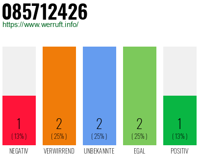 Rufnummer 085712426 Telefonnummer 085712426