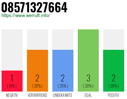 Rufnummer 08571327664 Telefonnummer 08571327664