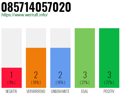 Rufnummer 085714057020 Telefonnummer 085714057020