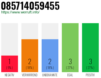 Rufnummer 085714059455 Telefonnummer 085714059455