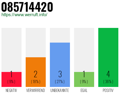 Rufnummer 085714420 Telefonnummer 085714420