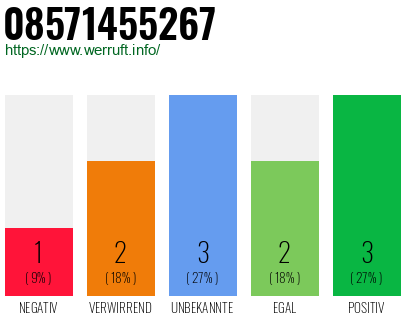 Rufnummer 08571455267 Telefonnummer 08571455267