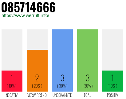 Rufnummer 085714666 Telefonnummer 085714666