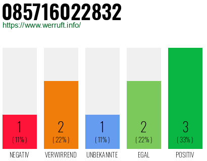 Telefonnummer 085716022832