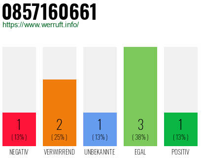 Rufnummer 0857160661 Telefonnummer 0857160661