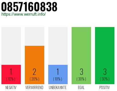 Rufnummer 0857160838 Telefonnummer 0857160838