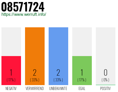 Rufnummer 08571724 Telefonnummer 08571724