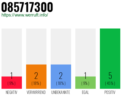 Rufnummer 085717300 Telefonnummer 085717300