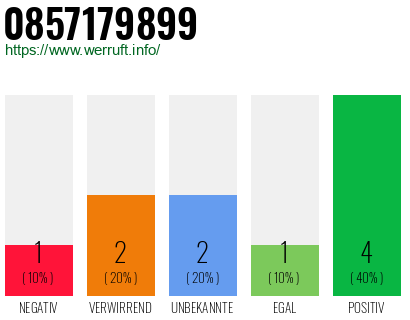 Rufnummer 0857179899 Telefonnummer 0857179899