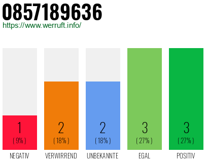 Rufnummer 0857189636 Telefonnummer 0857189636