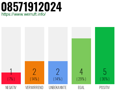 Rufnummer 08571912024 Telefonnummer 08571912024