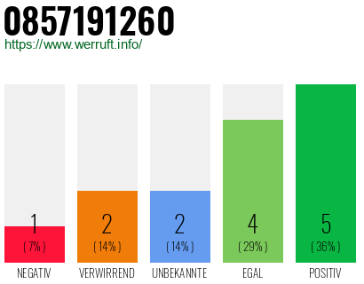 Rufnummer 0857191260 Telefonnummer 0857191260