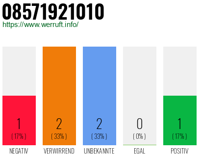 Rufnummer 08571921010 Telefonnummer 08571921010