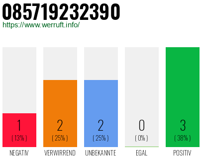 Rufnummer 085719232390 Telefonnummer 085719232390