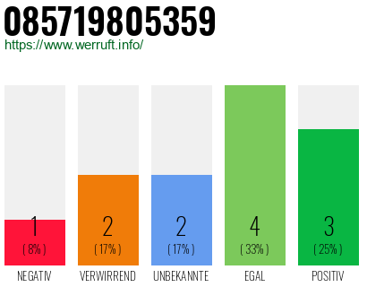 Rufnummer 085719805359 Telefonnummer 085719805359