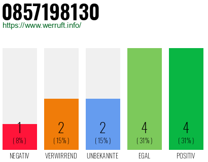 Rufnummer 0857198130 Telefonnummer 0857198130