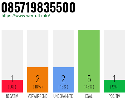 Rufnummer 085719835500 Telefonnummer 085719835500