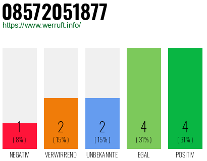 Rufnummer 08572051877 Telefonnummer 08572051877