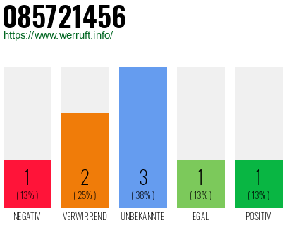 Rufnummer 085721456 Telefonnummer 085721456