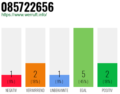 Rufnummer 085722656 Telefonnummer 085722656